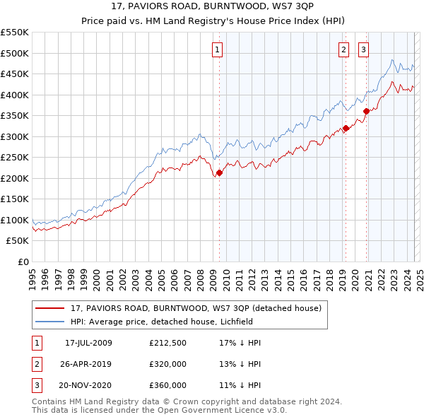 17, PAVIORS ROAD, BURNTWOOD, WS7 3QP: Price paid vs HM Land Registry's House Price Index