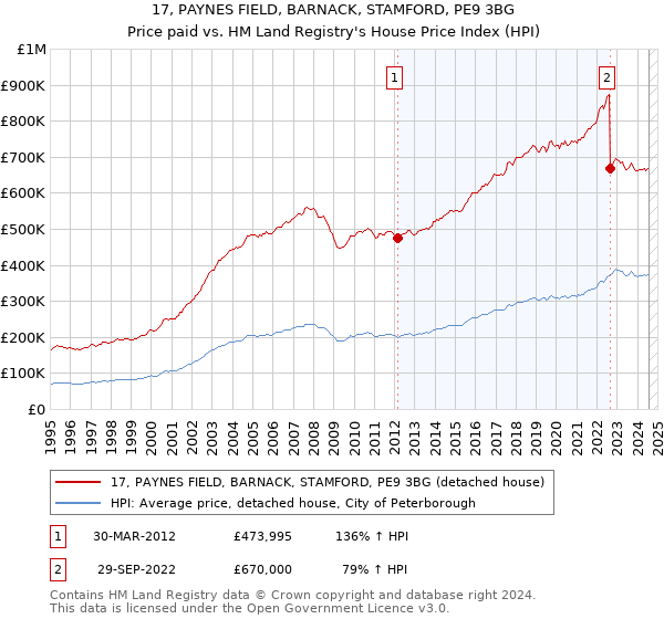 17, PAYNES FIELD, BARNACK, STAMFORD, PE9 3BG: Price paid vs HM Land Registry's House Price Index