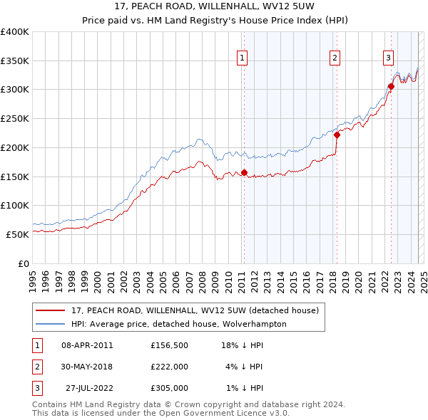 17, PEACH ROAD, WILLENHALL, WV12 5UW: Price paid vs HM Land Registry's House Price Index