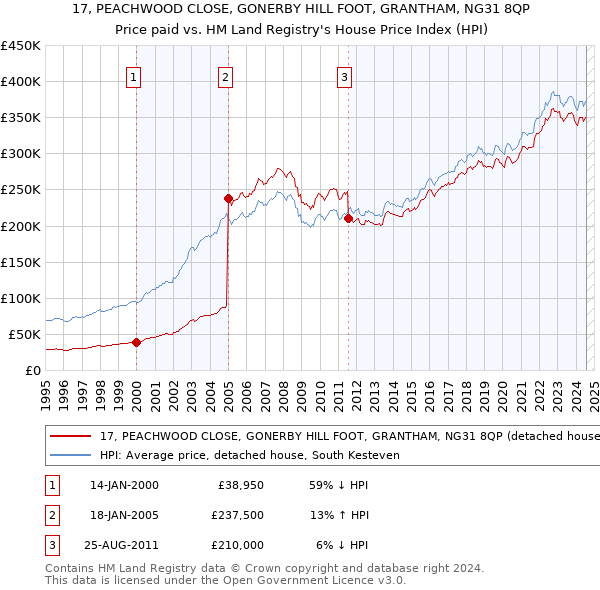 17, PEACHWOOD CLOSE, GONERBY HILL FOOT, GRANTHAM, NG31 8QP: Price paid vs HM Land Registry's House Price Index