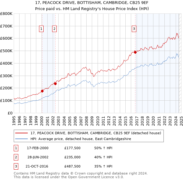 17, PEACOCK DRIVE, BOTTISHAM, CAMBRIDGE, CB25 9EF: Price paid vs HM Land Registry's House Price Index