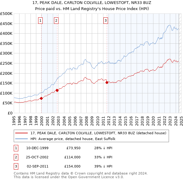 17, PEAK DALE, CARLTON COLVILLE, LOWESTOFT, NR33 8UZ: Price paid vs HM Land Registry's House Price Index