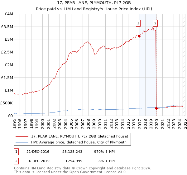 17, PEAR LANE, PLYMOUTH, PL7 2GB: Price paid vs HM Land Registry's House Price Index