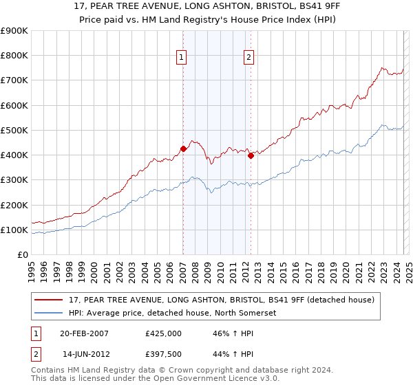 17, PEAR TREE AVENUE, LONG ASHTON, BRISTOL, BS41 9FF: Price paid vs HM Land Registry's House Price Index