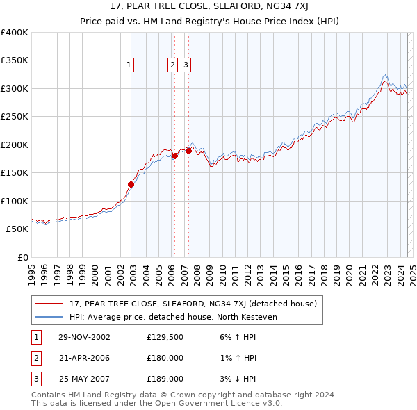 17, PEAR TREE CLOSE, SLEAFORD, NG34 7XJ: Price paid vs HM Land Registry's House Price Index