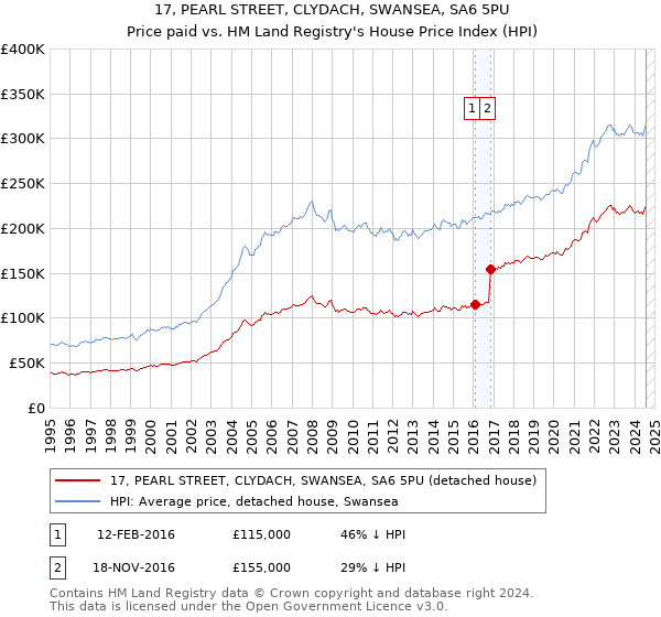 17, PEARL STREET, CLYDACH, SWANSEA, SA6 5PU: Price paid vs HM Land Registry's House Price Index