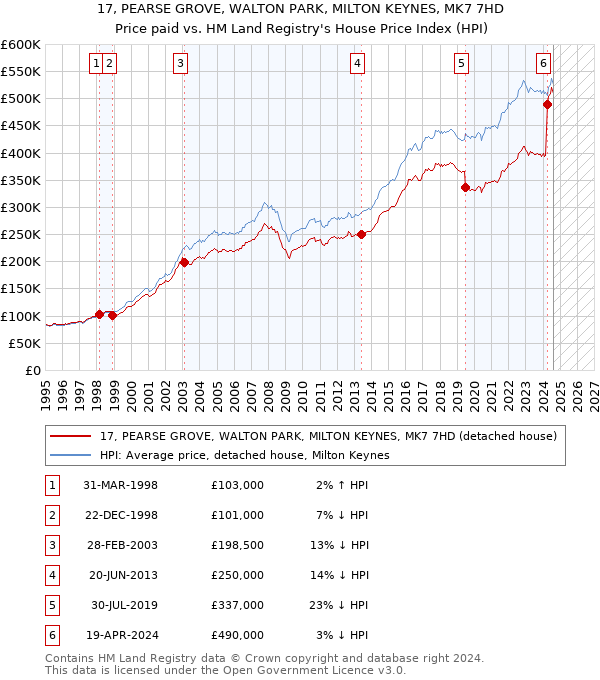 17, PEARSE GROVE, WALTON PARK, MILTON KEYNES, MK7 7HD: Price paid vs HM Land Registry's House Price Index