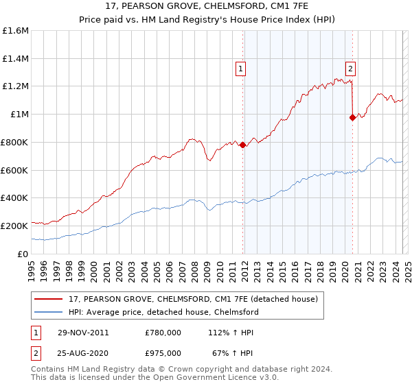 17, PEARSON GROVE, CHELMSFORD, CM1 7FE: Price paid vs HM Land Registry's House Price Index