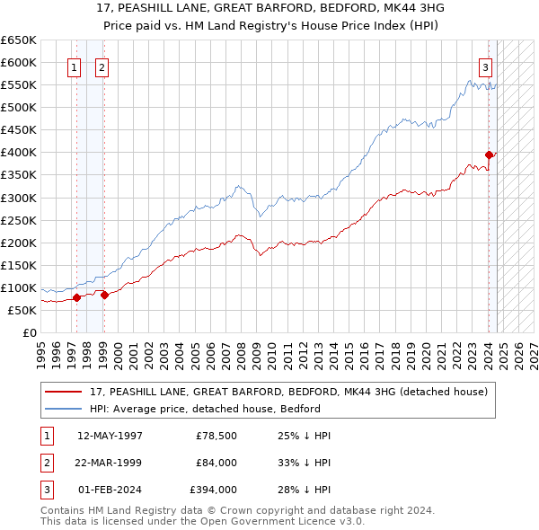 17, PEASHILL LANE, GREAT BARFORD, BEDFORD, MK44 3HG: Price paid vs HM Land Registry's House Price Index