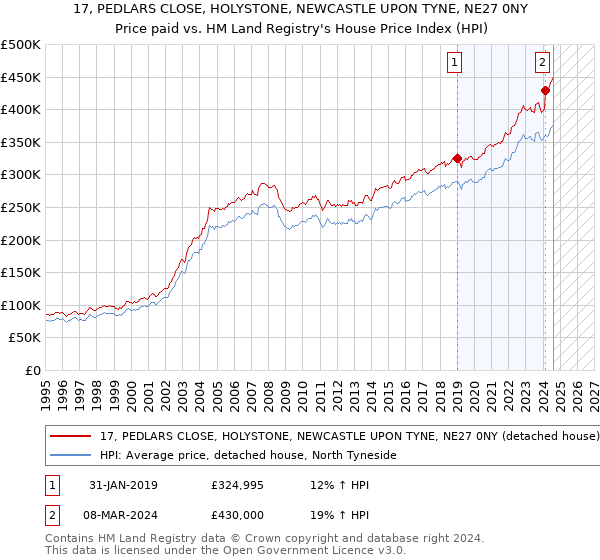 17, PEDLARS CLOSE, HOLYSTONE, NEWCASTLE UPON TYNE, NE27 0NY: Price paid vs HM Land Registry's House Price Index