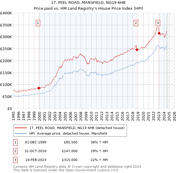 17, PEEL ROAD, MANSFIELD, NG19 6HB: Price paid vs HM Land Registry's House Price Index