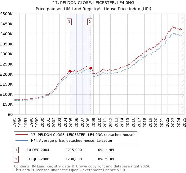 17, PELDON CLOSE, LEICESTER, LE4 0NG: Price paid vs HM Land Registry's House Price Index