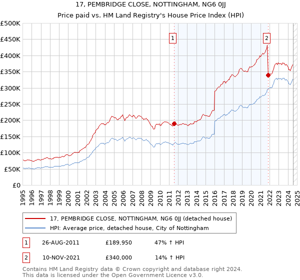 17, PEMBRIDGE CLOSE, NOTTINGHAM, NG6 0JJ: Price paid vs HM Land Registry's House Price Index