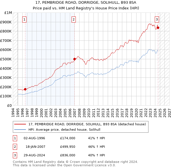 17, PEMBRIDGE ROAD, DORRIDGE, SOLIHULL, B93 8SA: Price paid vs HM Land Registry's House Price Index