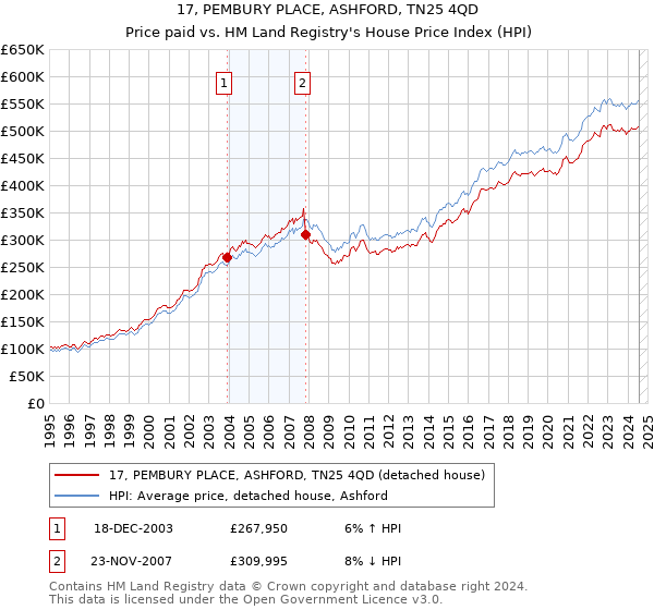 17, PEMBURY PLACE, ASHFORD, TN25 4QD: Price paid vs HM Land Registry's House Price Index