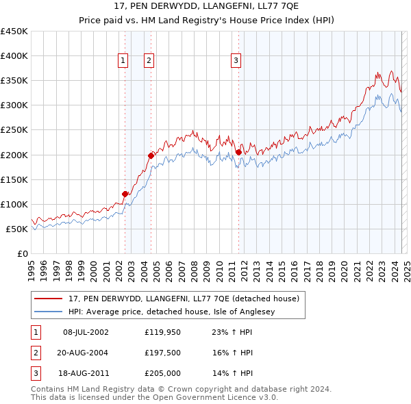 17, PEN DERWYDD, LLANGEFNI, LL77 7QE: Price paid vs HM Land Registry's House Price Index