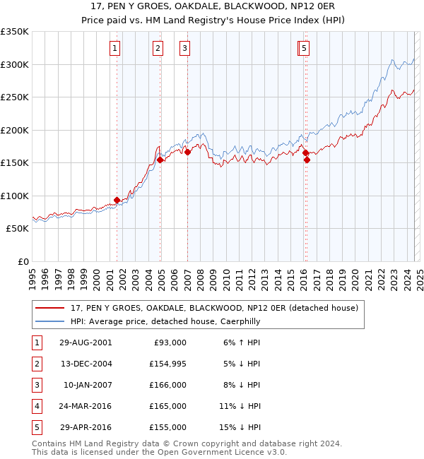 17, PEN Y GROES, OAKDALE, BLACKWOOD, NP12 0ER: Price paid vs HM Land Registry's House Price Index