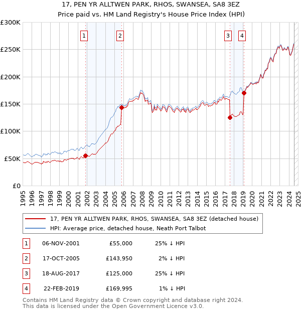 17, PEN YR ALLTWEN PARK, RHOS, SWANSEA, SA8 3EZ: Price paid vs HM Land Registry's House Price Index