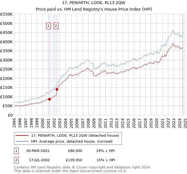 17, PENARTH, LOOE, PL13 2QW: Price paid vs HM Land Registry's House Price Index