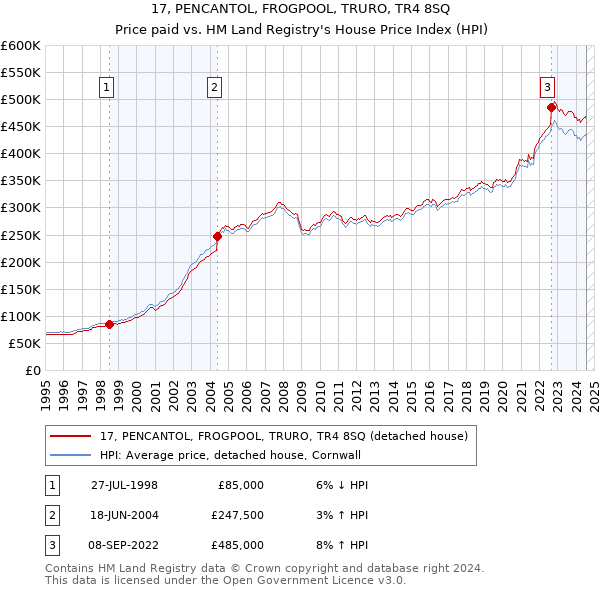 17, PENCANTOL, FROGPOOL, TRURO, TR4 8SQ: Price paid vs HM Land Registry's House Price Index