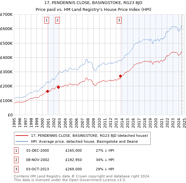 17, PENDENNIS CLOSE, BASINGSTOKE, RG23 8JD: Price paid vs HM Land Registry's House Price Index