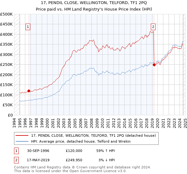 17, PENDIL CLOSE, WELLINGTON, TELFORD, TF1 2PQ: Price paid vs HM Land Registry's House Price Index