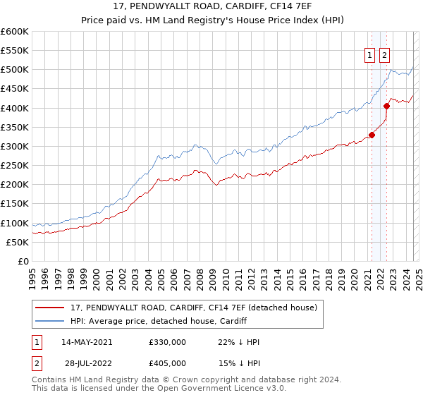 17, PENDWYALLT ROAD, CARDIFF, CF14 7EF: Price paid vs HM Land Registry's House Price Index