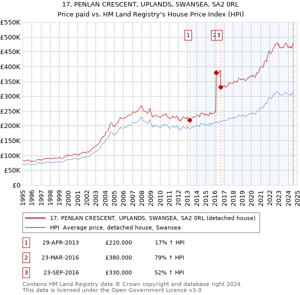 17, PENLAN CRESCENT, UPLANDS, SWANSEA, SA2 0RL: Price paid vs HM Land Registry's House Price Index