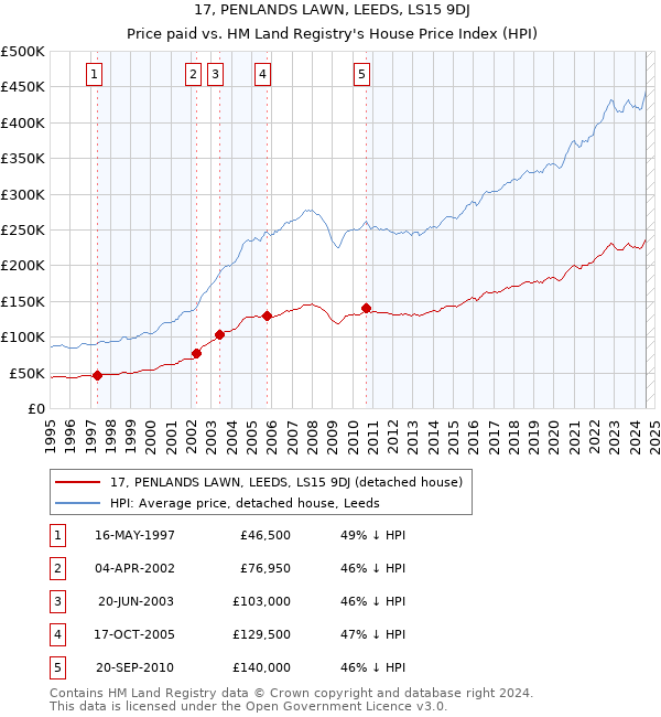 17, PENLANDS LAWN, LEEDS, LS15 9DJ: Price paid vs HM Land Registry's House Price Index