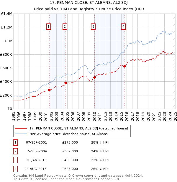 17, PENMAN CLOSE, ST ALBANS, AL2 3DJ: Price paid vs HM Land Registry's House Price Index