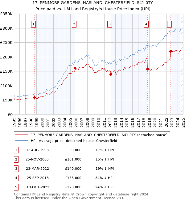 17, PENMORE GARDENS, HASLAND, CHESTERFIELD, S41 0TY: Price paid vs HM Land Registry's House Price Index