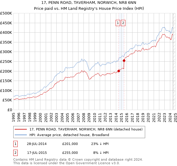 17, PENN ROAD, TAVERHAM, NORWICH, NR8 6NN: Price paid vs HM Land Registry's House Price Index