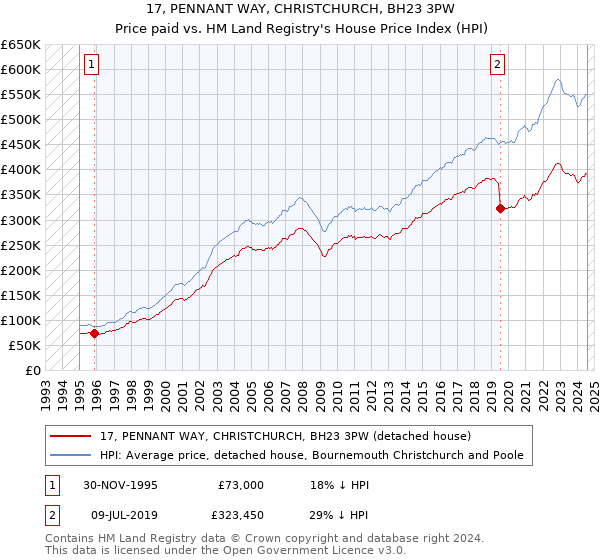 17, PENNANT WAY, CHRISTCHURCH, BH23 3PW: Price paid vs HM Land Registry's House Price Index