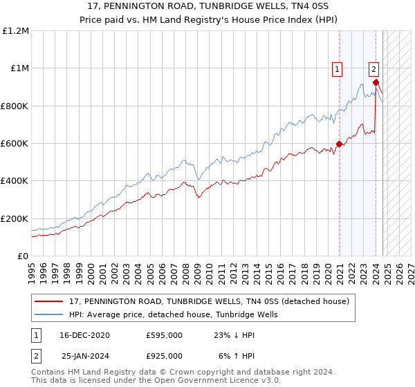 17, PENNINGTON ROAD, TUNBRIDGE WELLS, TN4 0SS: Price paid vs HM Land Registry's House Price Index