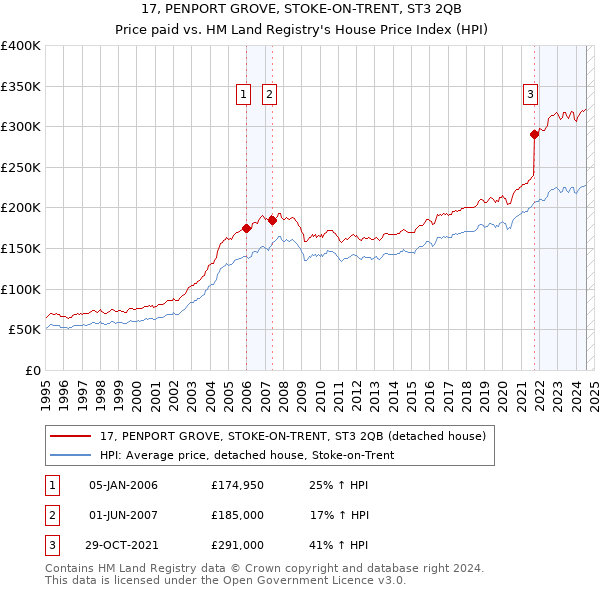 17, PENPORT GROVE, STOKE-ON-TRENT, ST3 2QB: Price paid vs HM Land Registry's House Price Index