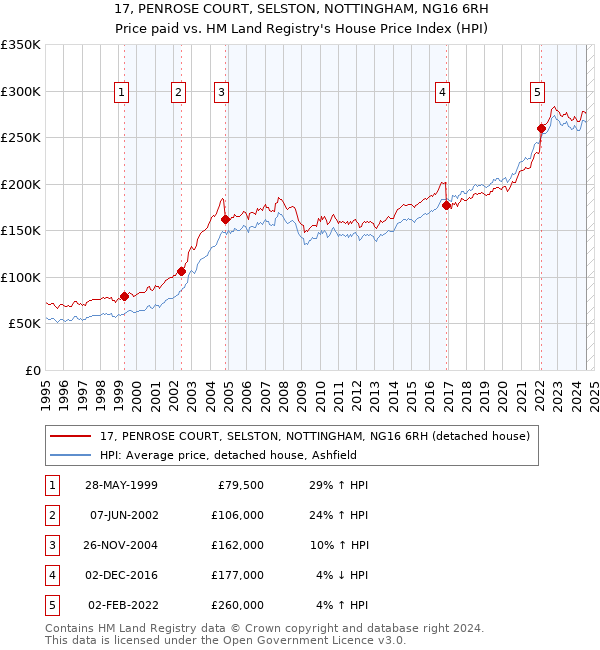 17, PENROSE COURT, SELSTON, NOTTINGHAM, NG16 6RH: Price paid vs HM Land Registry's House Price Index