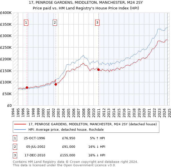 17, PENROSE GARDENS, MIDDLETON, MANCHESTER, M24 2SY: Price paid vs HM Land Registry's House Price Index