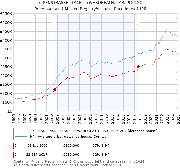 17, PENSTRASSE PLACE, TYWARDREATH, PAR, PL24 2QL: Price paid vs HM Land Registry's House Price Index