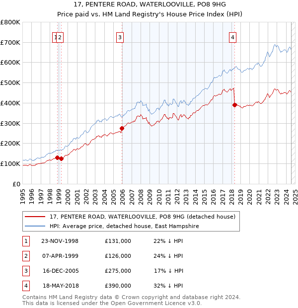 17, PENTERE ROAD, WATERLOOVILLE, PO8 9HG: Price paid vs HM Land Registry's House Price Index