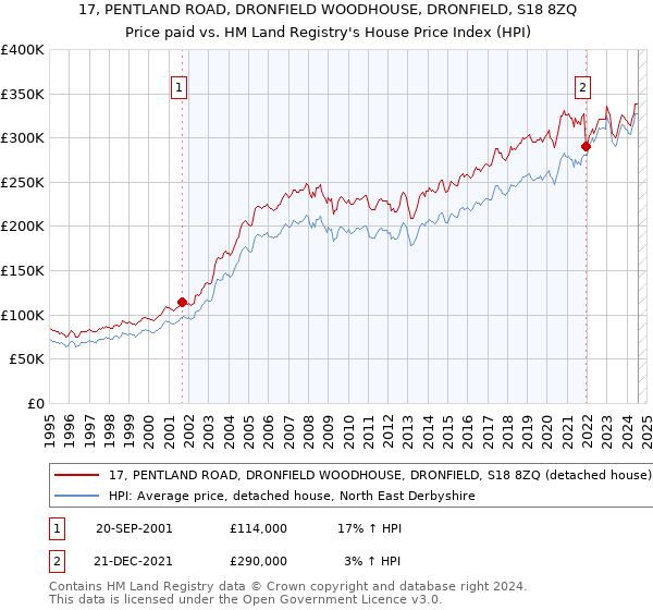 17, PENTLAND ROAD, DRONFIELD WOODHOUSE, DRONFIELD, S18 8ZQ: Price paid vs HM Land Registry's House Price Index