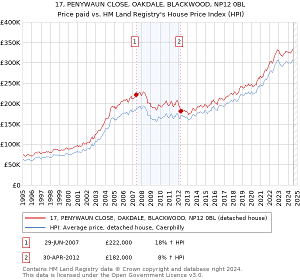 17, PENYWAUN CLOSE, OAKDALE, BLACKWOOD, NP12 0BL: Price paid vs HM Land Registry's House Price Index