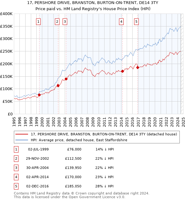 17, PERSHORE DRIVE, BRANSTON, BURTON-ON-TRENT, DE14 3TY: Price paid vs HM Land Registry's House Price Index