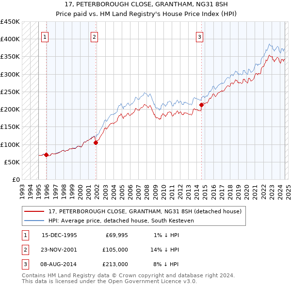 17, PETERBOROUGH CLOSE, GRANTHAM, NG31 8SH: Price paid vs HM Land Registry's House Price Index