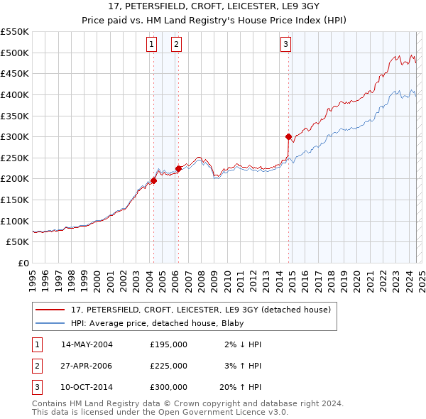 17, PETERSFIELD, CROFT, LEICESTER, LE9 3GY: Price paid vs HM Land Registry's House Price Index