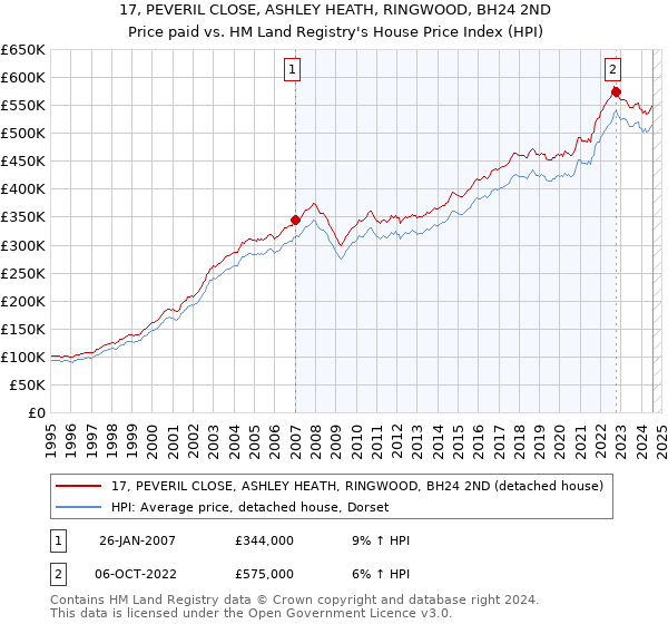 17, PEVERIL CLOSE, ASHLEY HEATH, RINGWOOD, BH24 2ND: Price paid vs HM Land Registry's House Price Index