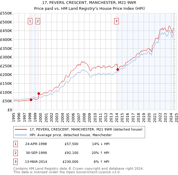 17, PEVERIL CRESCENT, MANCHESTER, M21 9WR: Price paid vs HM Land Registry's House Price Index