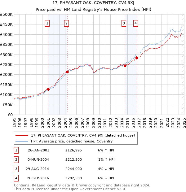 17, PHEASANT OAK, COVENTRY, CV4 9XJ: Price paid vs HM Land Registry's House Price Index