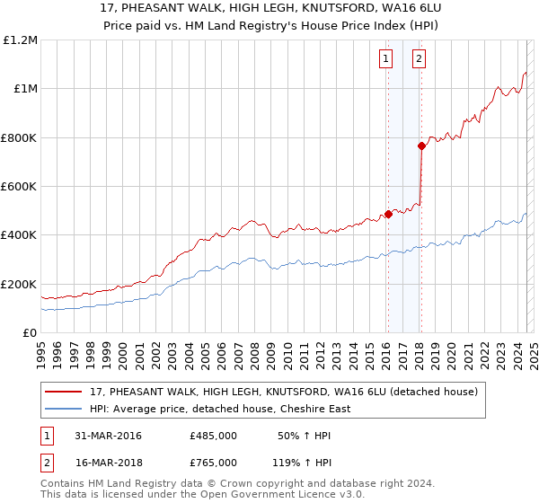 17, PHEASANT WALK, HIGH LEGH, KNUTSFORD, WA16 6LU: Price paid vs HM Land Registry's House Price Index