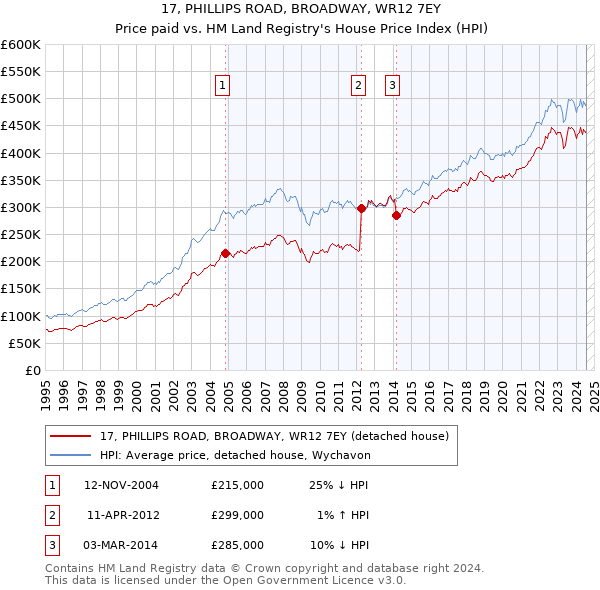 17, PHILLIPS ROAD, BROADWAY, WR12 7EY: Price paid vs HM Land Registry's House Price Index