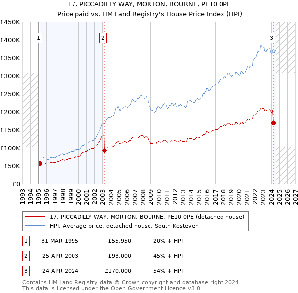 17, PICCADILLY WAY, MORTON, BOURNE, PE10 0PE: Price paid vs HM Land Registry's House Price Index